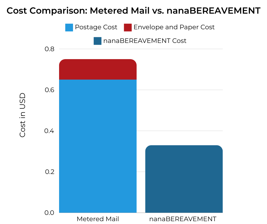 Cost Comparision: Metered Mail vs. nanaBEREAVEMENT. Chart shows the cost differences between paper-based bereavement letters versus nana bereavement's cost, which is about half the cost.